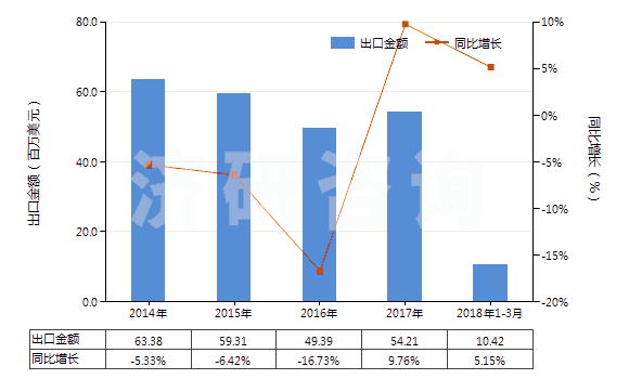 2014-2018年3月中國(guó)硫化橡膠制船舶或碼頭的碰墊(不論是否可充氣,硬質(zhì)橡膠除外)(HS40169400)出口總額及增速統(tǒng)計(jì)